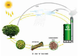 生物質顆粒機，將這些廢棄物加工成顆粒燃料，不僅可以減少污染，還能實現廢棄物的資源化利用